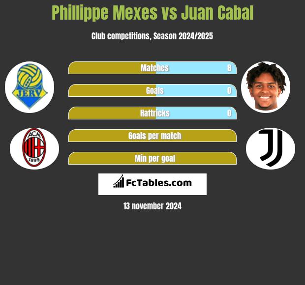 Phillippe Mexes vs Juan Cabal h2h player stats