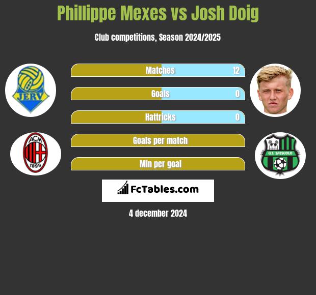 Phillippe Mexes vs Josh Doig h2h player stats