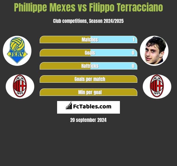 Phillippe Mexes vs Filippo Terracciano h2h player stats