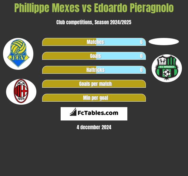 Phillippe Mexes vs Edoardo Pieragnolo h2h player stats