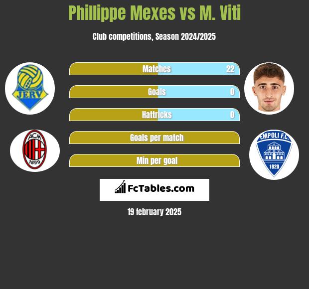 Phillippe Mexes vs M. Viti h2h player stats