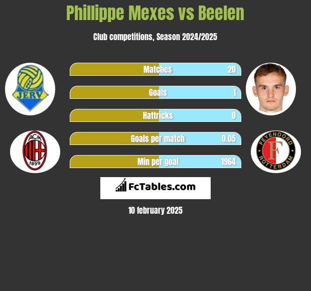 Phillippe Mexes vs Beelen h2h player stats