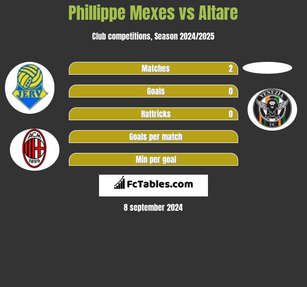 Phillippe Mexes vs Altare h2h player stats