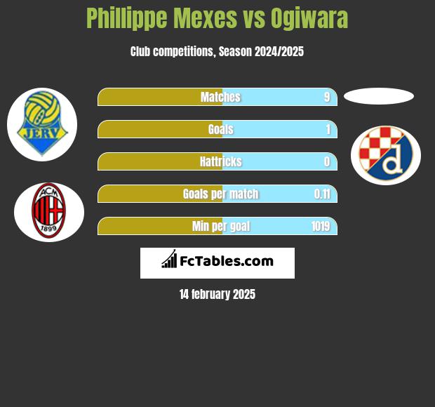 Phillippe Mexes vs Ogiwara h2h player stats