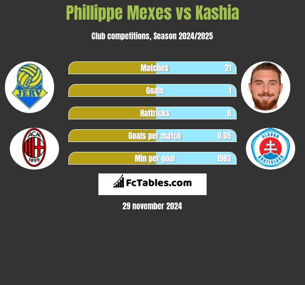 Phillippe Mexes vs Kashia h2h player stats