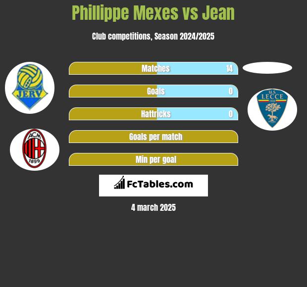 Phillippe Mexes vs Jean h2h player stats