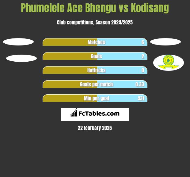 Phumelele Ace Bhengu vs Kodisang h2h player stats