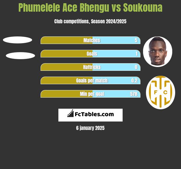 Phumelele Ace Bhengu vs Soukouna h2h player stats