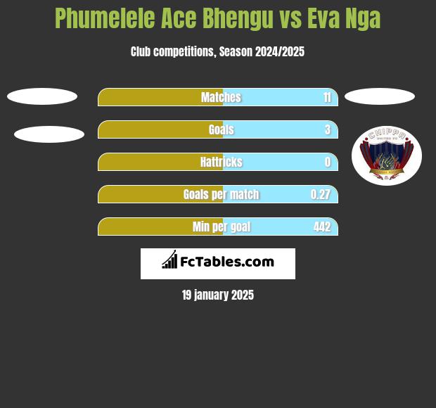 Phumelele Ace Bhengu vs Eva Nga h2h player stats