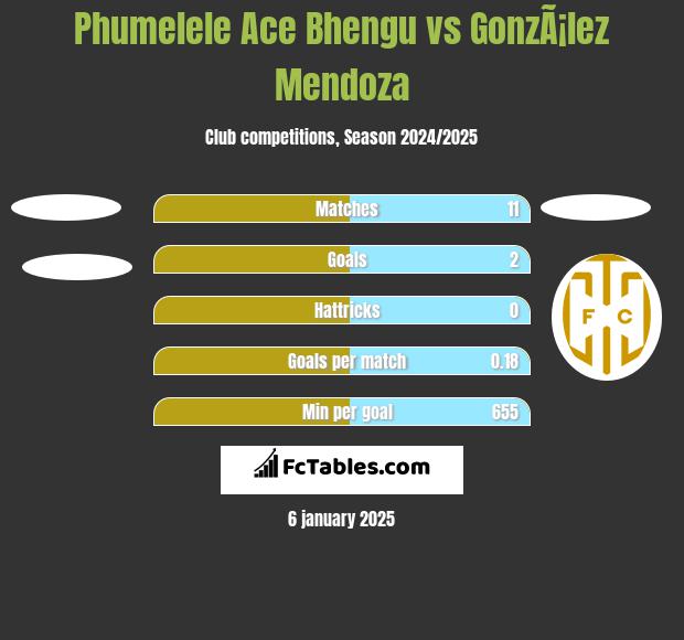 Phumelele Ace Bhengu vs GonzÃ¡lez Mendoza h2h player stats