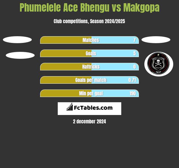 Phumelele Ace Bhengu vs Makgopa h2h player stats