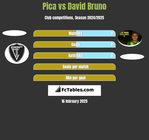 Pica vs David Bruno h2h player stats