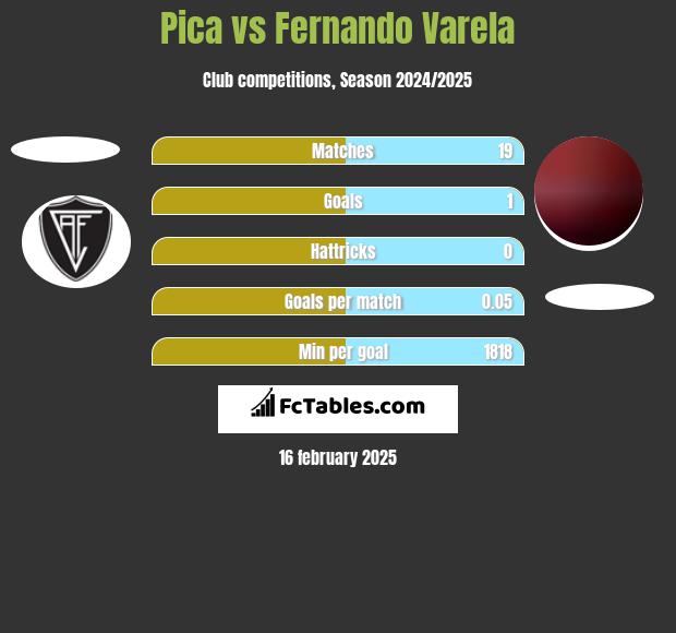 Pica vs Fernando Varela h2h player stats