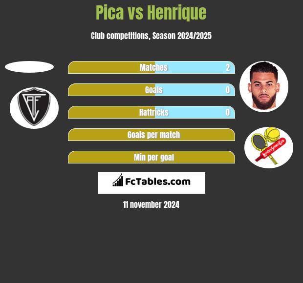 Pica vs Henrique h2h player stats