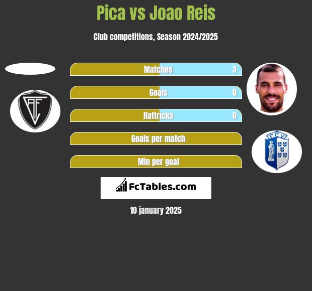 Pica vs Joao Reis h2h player stats