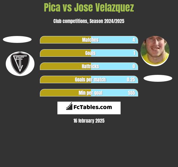 Pica vs Jose Velazquez h2h player stats