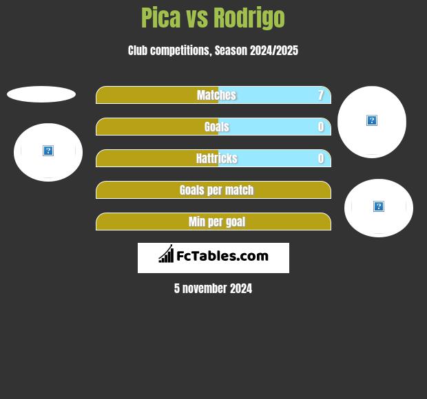 Pica vs Rodrigo h2h player stats