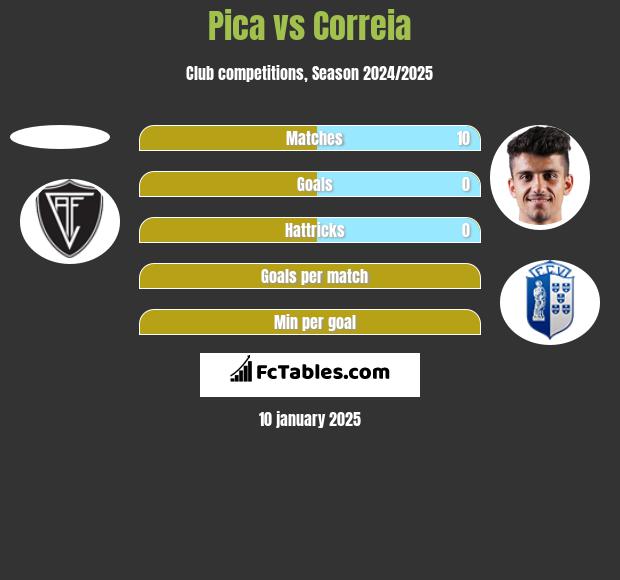 Pica vs Correia h2h player stats