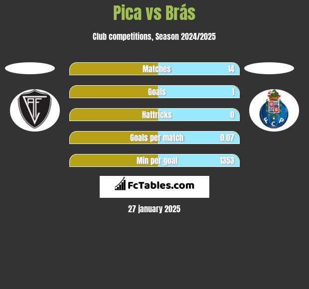 Pica vs Brás h2h player stats