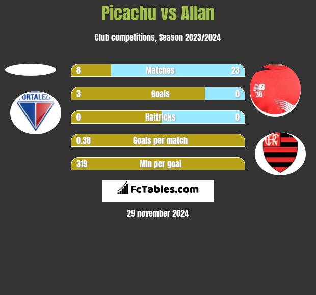 Picachu vs Allan h2h player stats