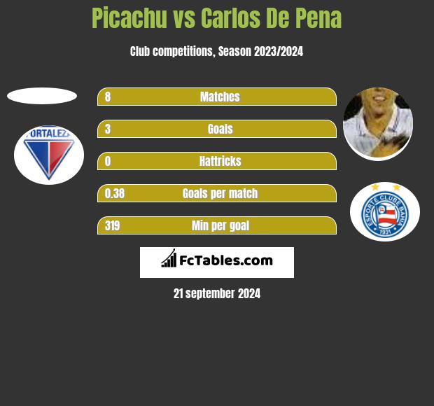 Picachu vs Carlos De Pena h2h player stats