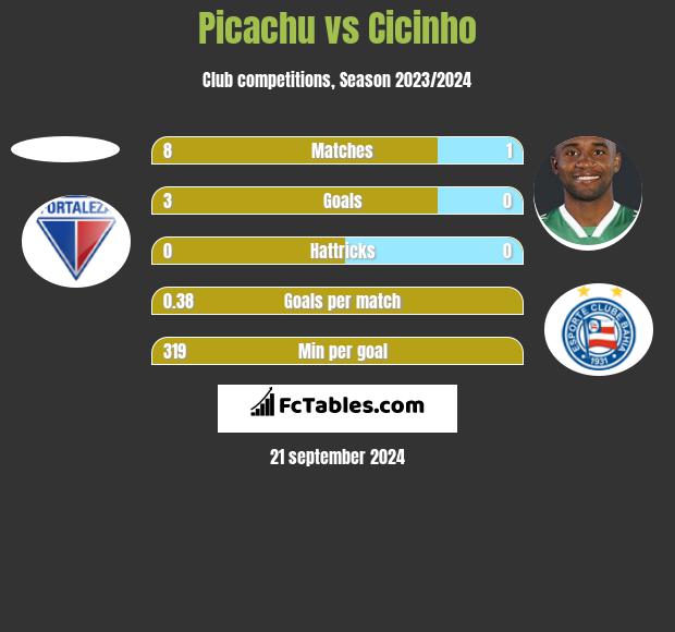 Picachu vs Cicinho h2h player stats