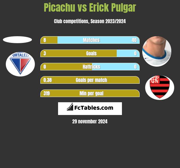 Picachu vs Erick Pulgar h2h player stats