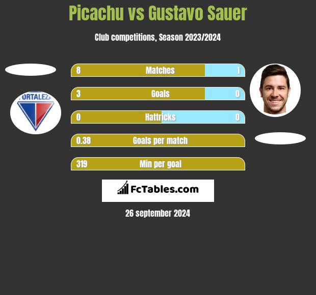 Picachu vs Gustavo Sauer h2h player stats