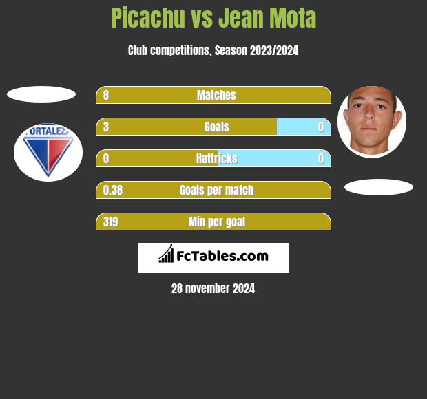 Picachu vs Jean Mota h2h player stats