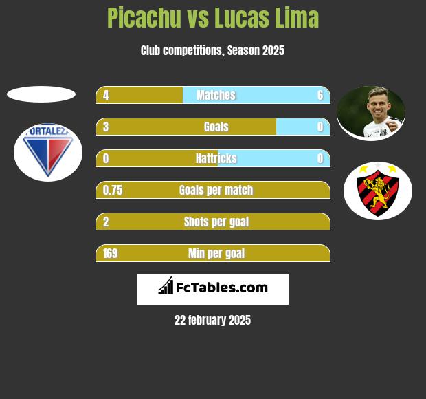 Picachu vs Lucas Lima h2h player stats