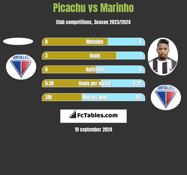 Picachu vs Marinho h2h player stats