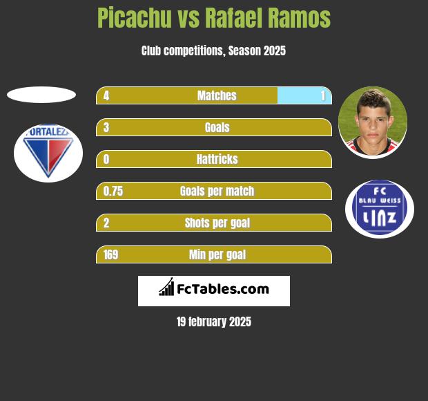 Picachu vs Rafael Ramos h2h player stats