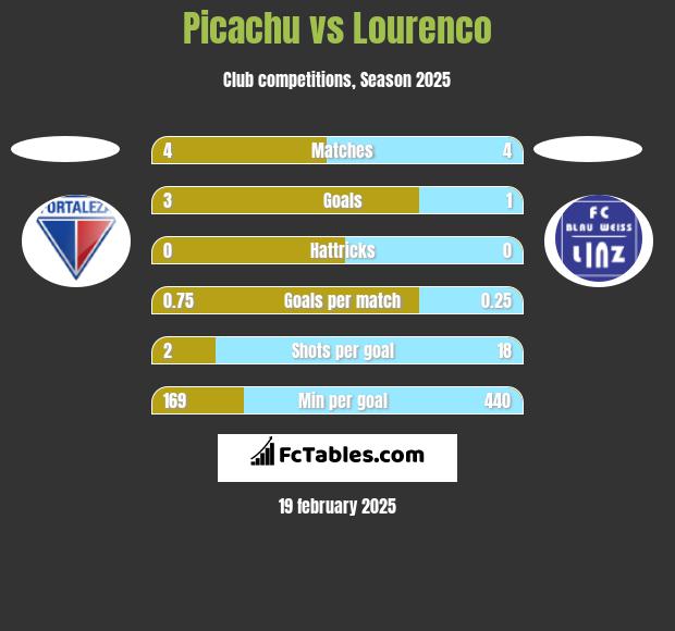 Picachu vs Lourenco h2h player stats