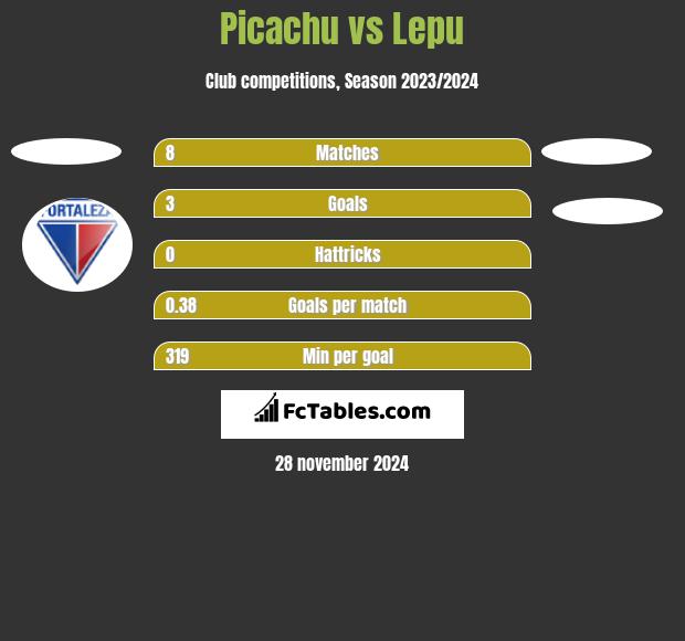 Picachu vs Lepu h2h player stats