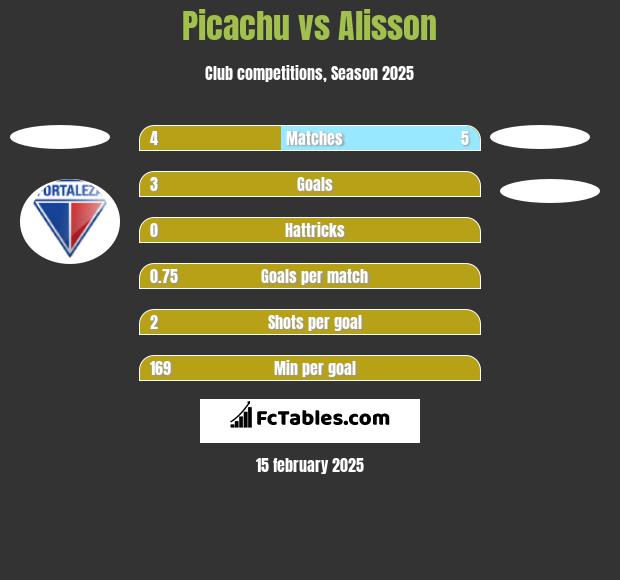 Picachu vs Alisson h2h player stats