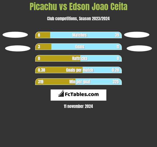 Picachu vs Edson Joao Ceita h2h player stats