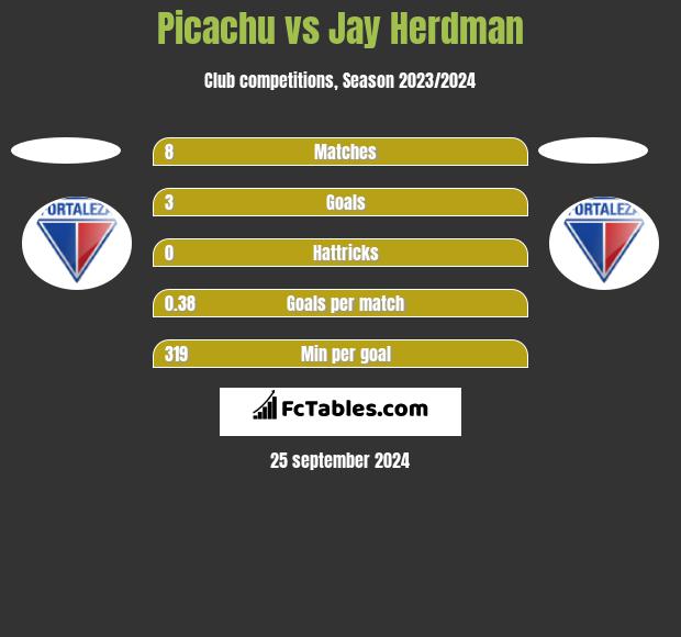 Picachu vs Jay Herdman h2h player stats