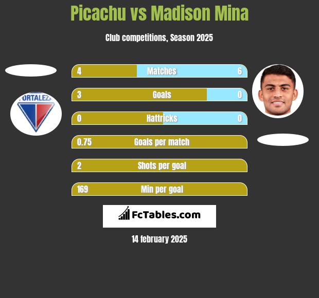 Picachu vs Madison Mina h2h player stats