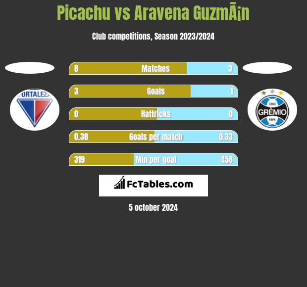 Picachu vs Aravena GuzmÃ¡n h2h player stats