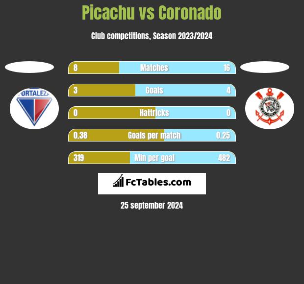 Picachu vs Coronado h2h player stats