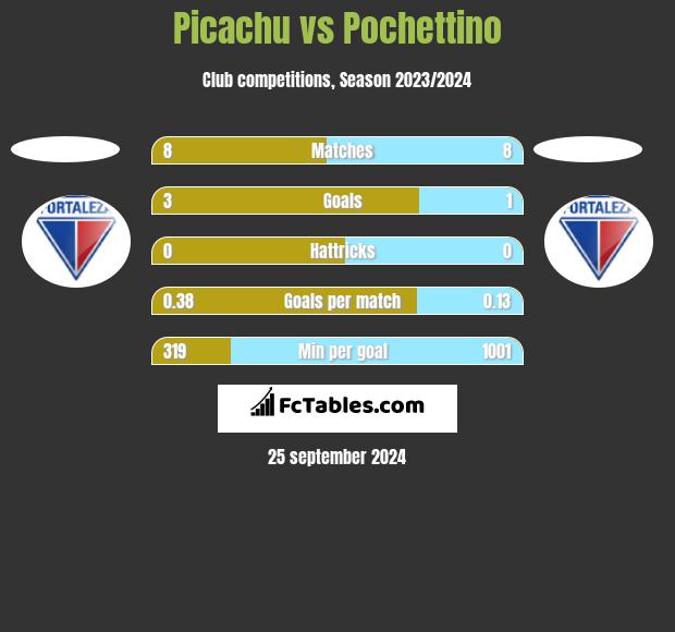 Picachu vs Pochettino h2h player stats