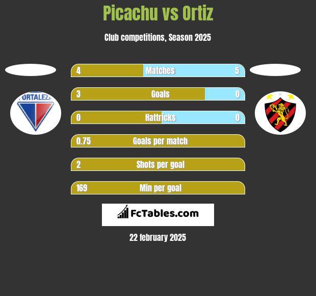 Picachu vs Ortiz h2h player stats