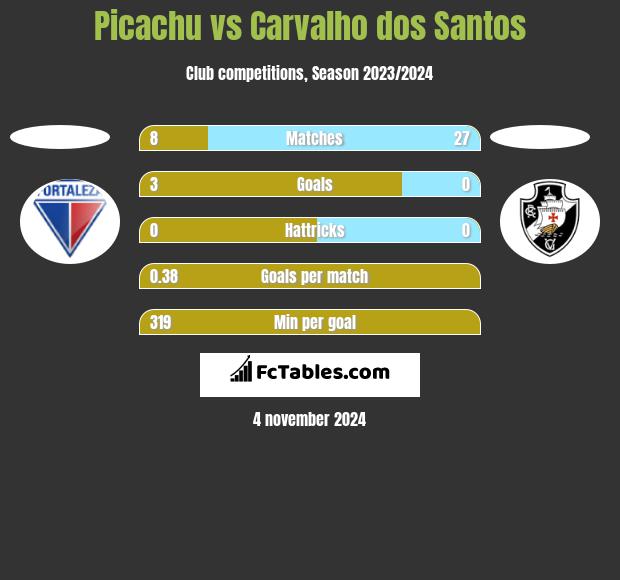 Picachu vs Carvalho dos Santos h2h player stats