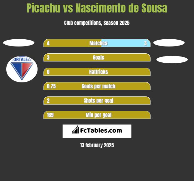 Picachu vs Nascimento de Sousa h2h player stats