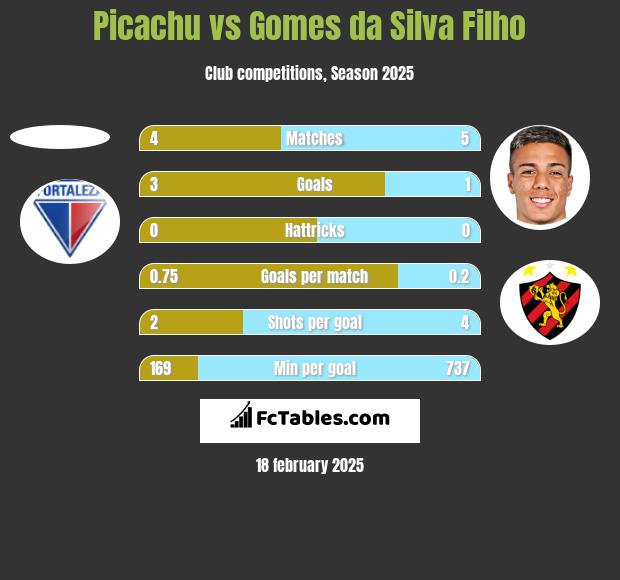 Picachu vs Gomes da Silva Filho h2h player stats