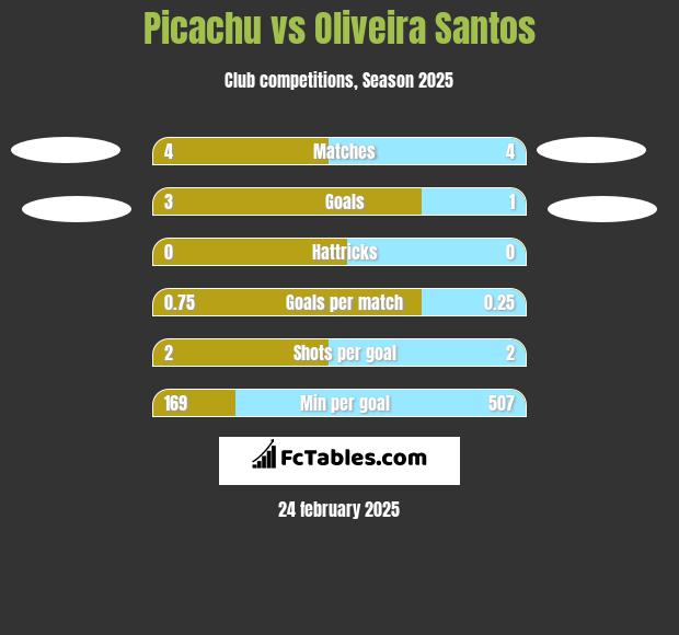 Picachu vs Oliveira Santos h2h player stats