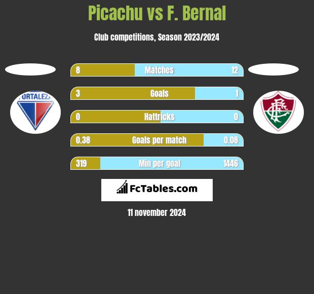 Picachu vs F. Bernal h2h player stats