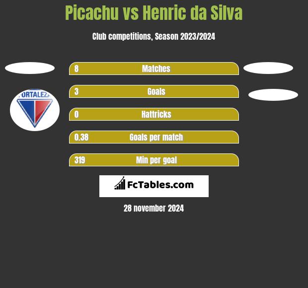 Picachu vs Henric da Silva h2h player stats