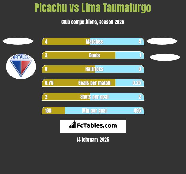 Picachu vs Lima Taumaturgo h2h player stats