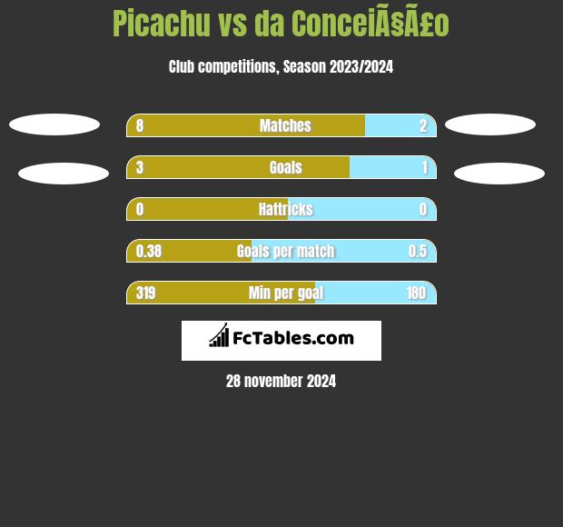 Picachu vs da ConceiÃ§Ã£o h2h player stats